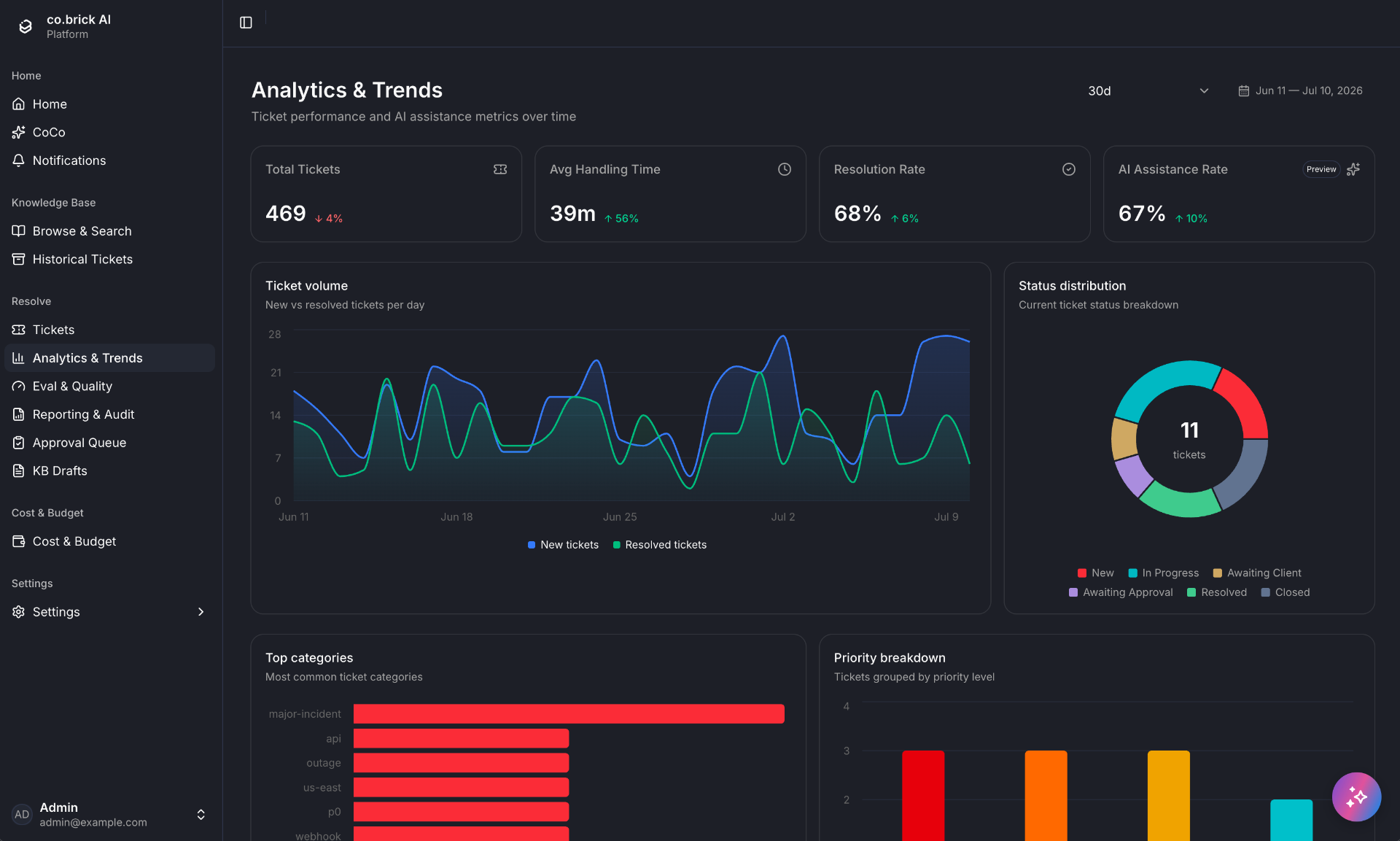 co.brick Resolve analytics dashboard